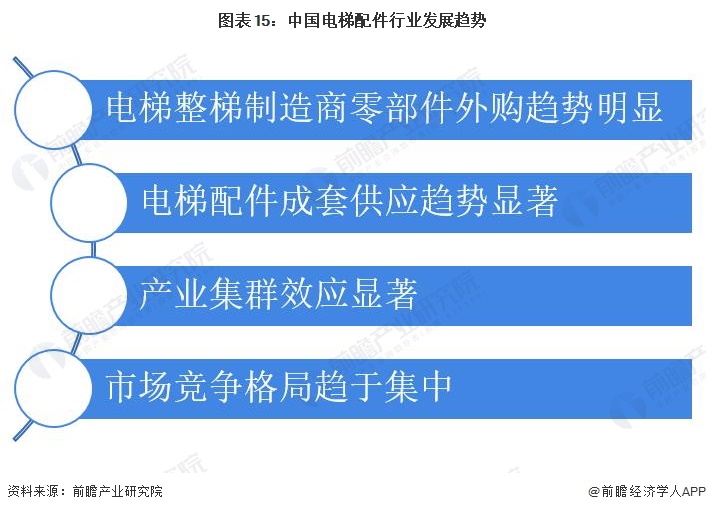 圖表15：中國電梯配件行業發展趨勢