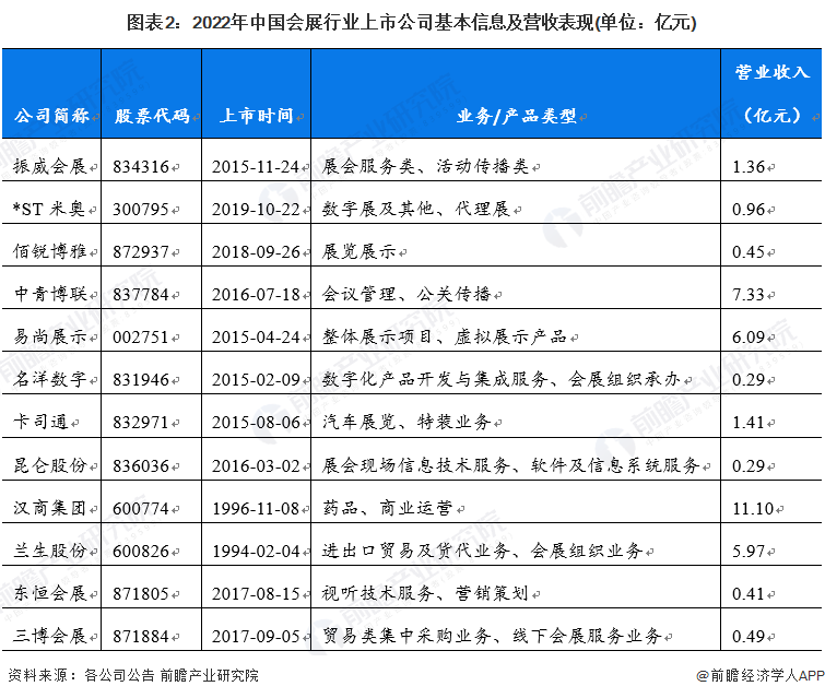 图表2：2022年中国会展行业上市公司基本信息及营收表现(单位：亿元)