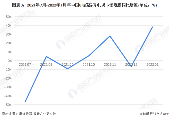 图表3：2021年7月-2022年1月年中国8K超高清电视市场规模同比增速(单位：%)