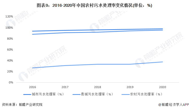 图表9：2016-2020年中国农村污水处理率变化情况(单位：%)