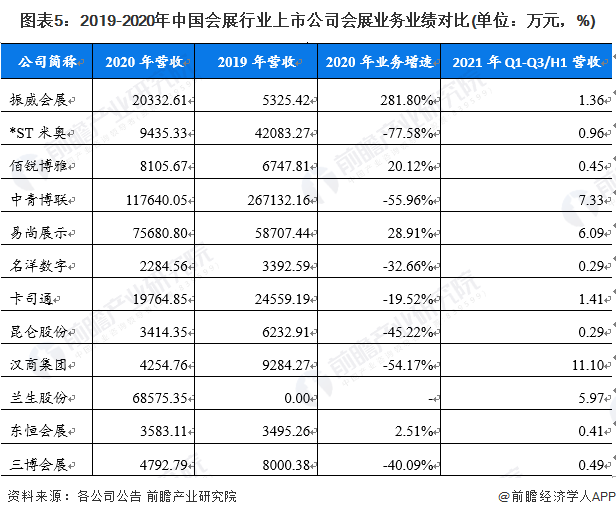 图表5：2019-2020年中国会展行业上市公司会展业务业绩对比(单位：万元，%)