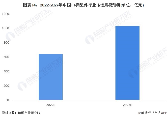 圖表14：2022-2027年中國電梯配件行業市場規模預測(單位：億元)