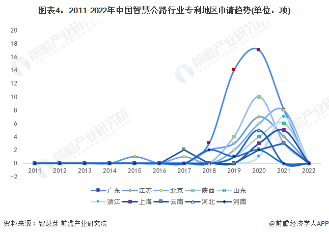 图表4：2011-2022年中国智慧公路行业专利地区申请趋势(单位：项)