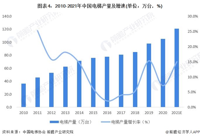 圖表4：2010-2021年中國電梯產量及增速(單位：萬臺，%)