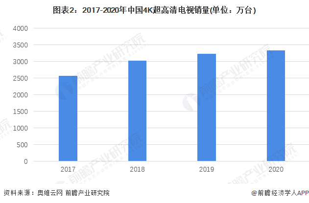 图表2：2017-2020年中国4K超高清电视销量(单位：万台)