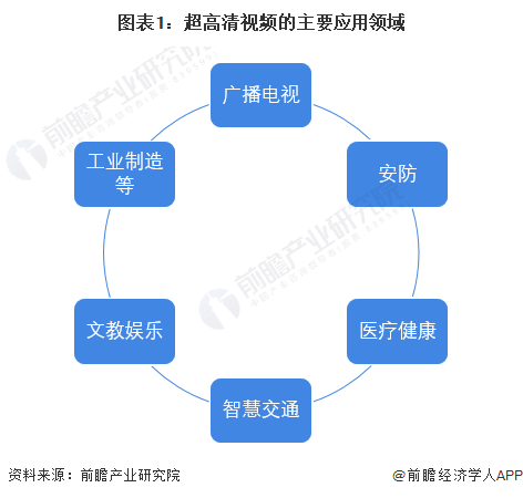 图表1：超高清视频的主要应用领域