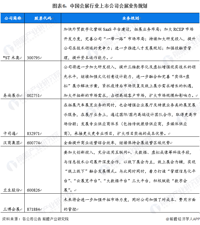 图表6：中国会展行业上市公司会展业务规划