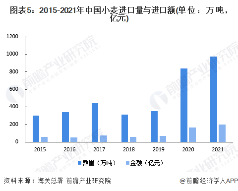 图表5：2015-2021年中国小麦进口量与进口额(单位：万吨，亿元)