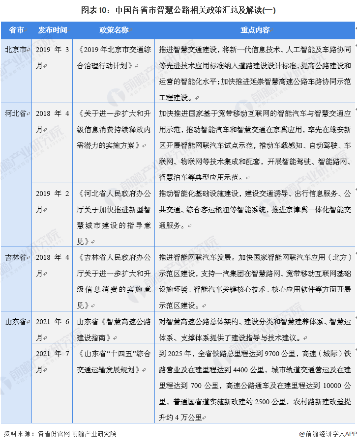 图表10：中国各省市智慧公路相关政策汇总及解读(一)