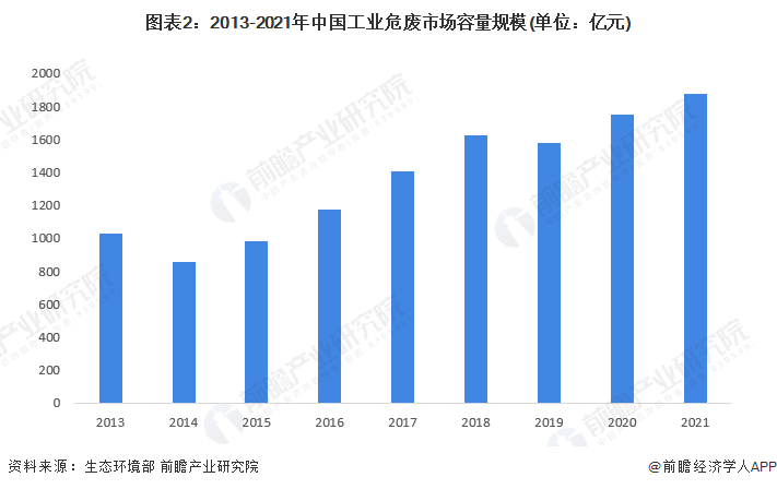 图表2：2013-2021年中国工业危废市场容量规模(单位：亿元)
