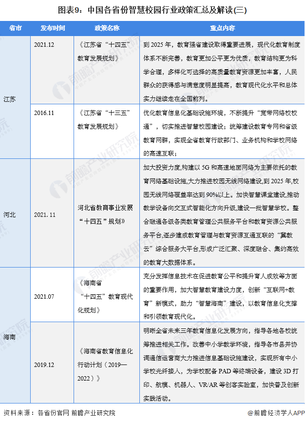 图表9：中国各省份智慧校园行业政策汇总及解读(三)