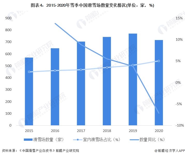 圖表4：2015-2020年雪季中國滑雪場數(shù)量變化情況(單位：家，%)