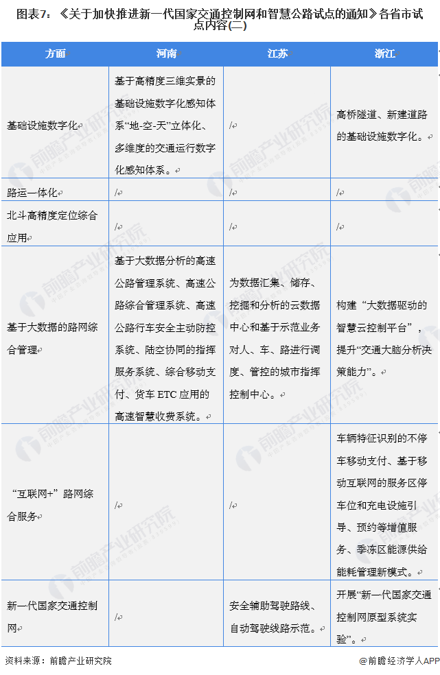 图表7：《关于加快推进新一代国家交通控制网和智慧公路试点的通知》各省市试点内容(二)