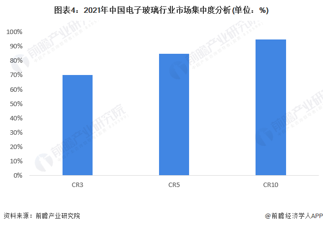 图表4：2021年中国电子玻璃行业市场集中度分析(单位：%)