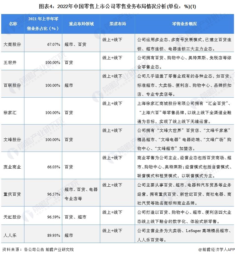 图表4：2022年中国零售上市公司零售业务布局情况分析(单位：%)(1)