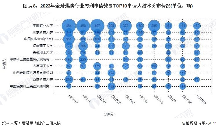 图表8：2022年全球煤炭行业专利申请数量TOP10申请人技术分布情况(单位：项)
