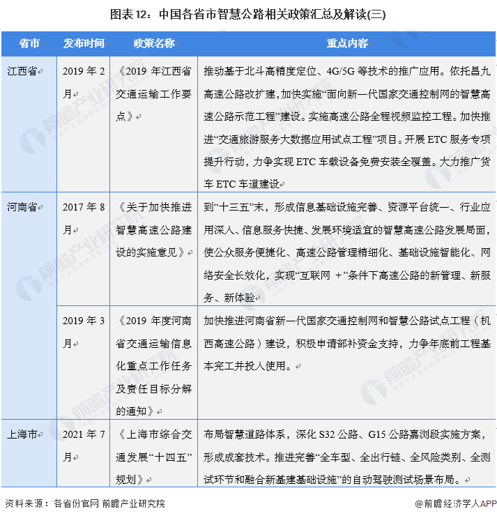 图表12：中国各省市智慧公路相关政策汇总及解读(三)