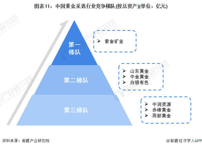 图表11：中国黄金采选行业竞争梯队(按总资产)(单位：亿元)