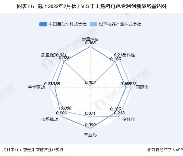图表11：截止2022年2月松下V.S.丰田燃料电池专利创新战略雷达图