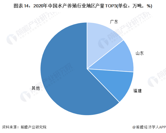 图表14：2020年中国水产养殖行业地区产量TOP3(单位：万吨，%)