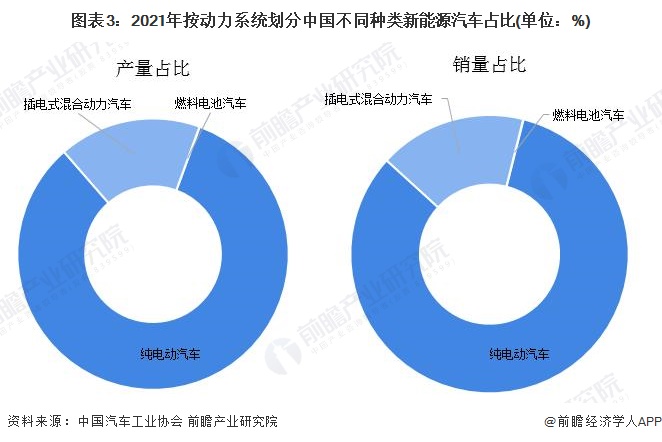 图表3：2021年按动力系统划分中国不同种类新能源汽车占比(单位：%)