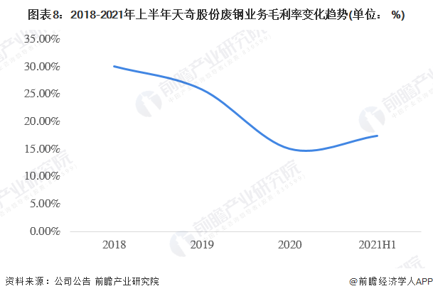 图表8：2018-2021年上半年天奇股份废钢业务毛利率变化趋势(单位： %)