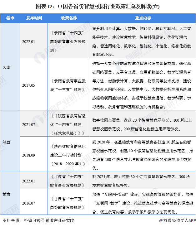 图表12：中国各省份智慧校园行业政策汇总及解读(六)