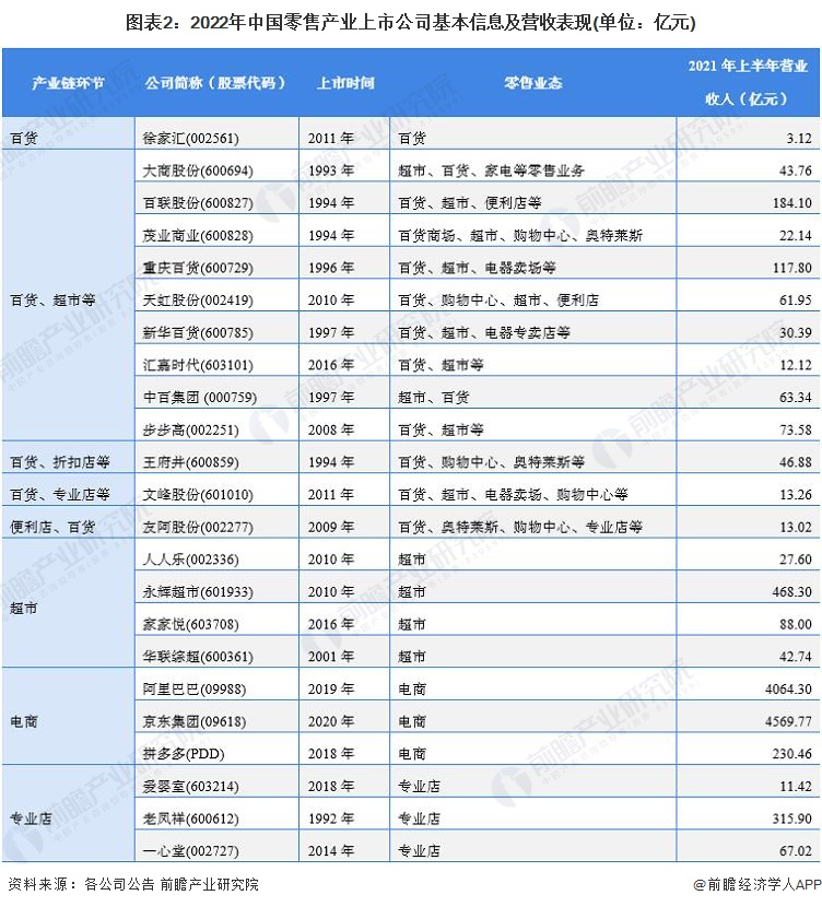 图表2：2022年中国零售产业上市公司基本信息及营收表现(单位：亿元)