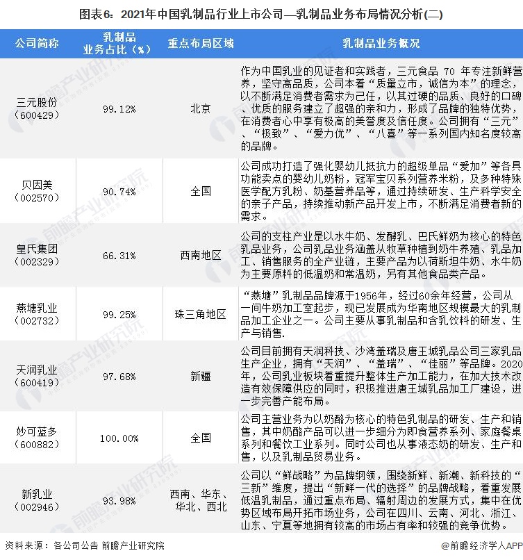 图表6：2021年中国乳制品行业上市公司——乳制品业务布局情况分析(二)