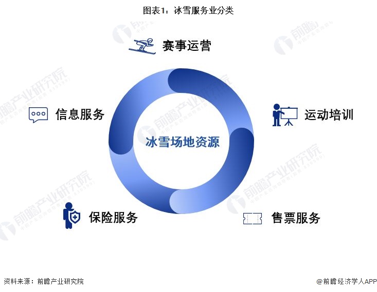 圖表1：冰雪服務業(yè)分類