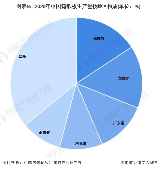 图表9：2020年中国箱纸板生产量按地区构成(单位：%)