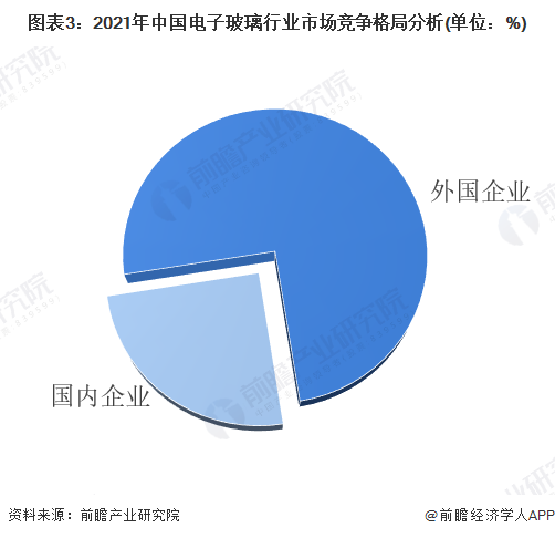 图表3：2021年中国电子玻璃行业市场竞争格局分析(单位：%)