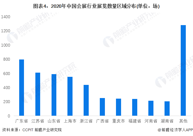 图表4：2020年中国会展行业展览数量区域分布(单位：场)