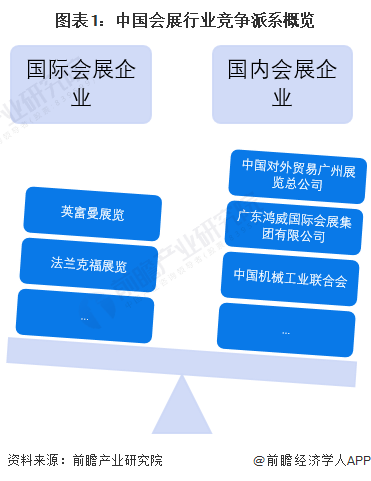 图表1：中国会展行业竞争派系概览