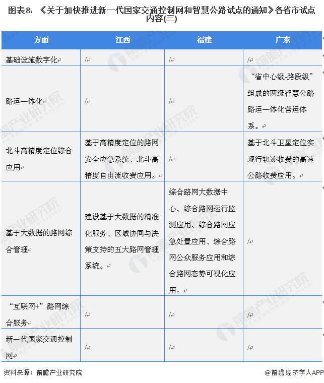 图表8：《关于加快推进新一代国家交通控制网和智慧公路试点的通知》各省市试点内容(三)