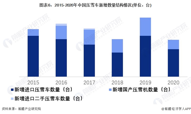 图表6：2015-2020年中国压雪车新增数量结构情况(单位：台)