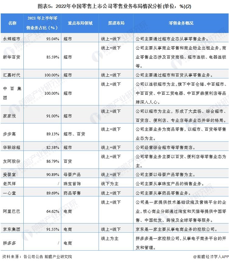图表5：2022年中国零售上市公司零售业务布局情况分析(单位：%)(2)