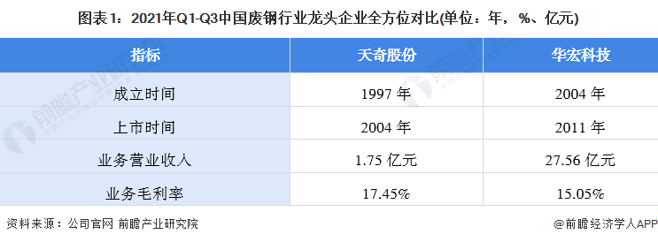 图表1：2021年Q1-Q3中国废钢行业龙头企业全方位对比(单位：年，%、亿元)