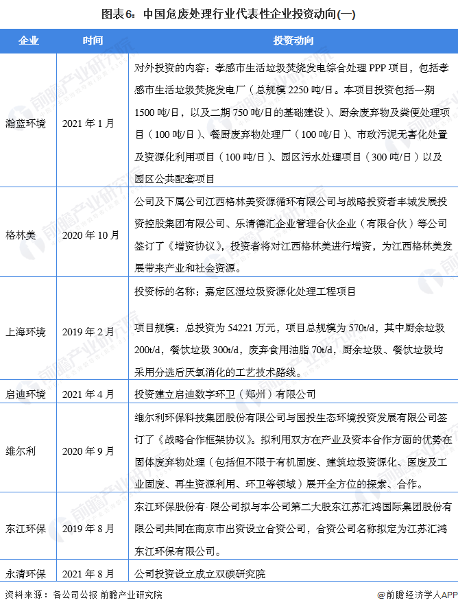 图表6：中国危废处理行业代表性企业投资动向(一)