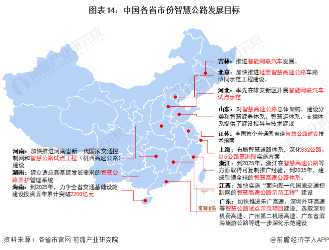 图表14：中国各省市份智慧公路发展目标