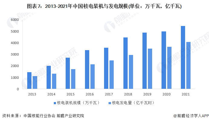 图表7：2013-2021年中国核电装机与发电规模(单位：万千瓦，亿千瓦)