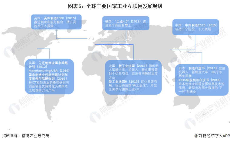 图表5：全球主要国家工业互联网发展规划