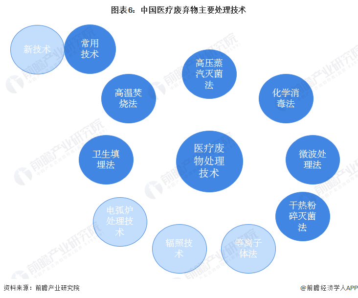 图表6：中国医疗废弃物主要处理技术