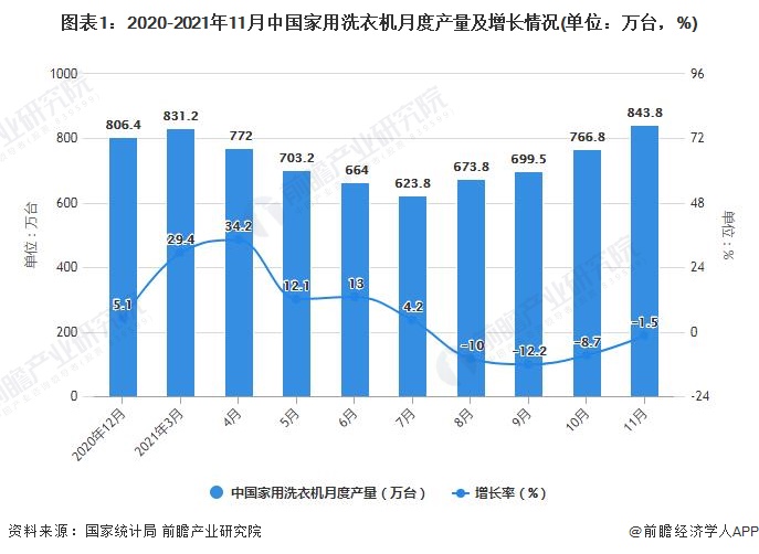 图表1：2020-2021年11月中国家用洗衣机月度产量及增长情况(单位：万台，%)