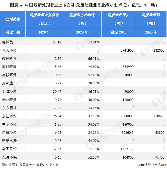 图表5：中国危废处理行业上市公司-危废处理业务业绩对比(单位：亿元，%，吨)