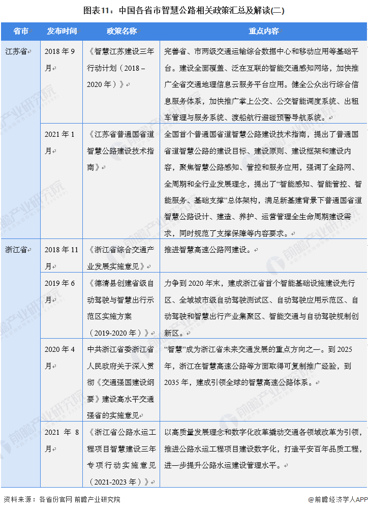 图表11：中国各省市智慧公路相关政策汇总及解读(二)