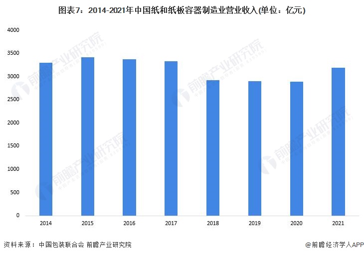 图表7：2014-2021年中国纸和纸板容器制造业营业收入(单位：亿元)