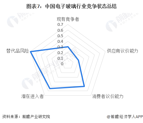 图表7：中国电子玻璃行业竞争状态总结