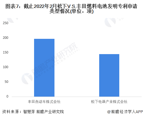 图表7：截止2022年2月松下V.S.丰田燃料电池发明专利申请类型情况(单位：项)