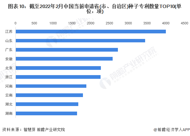 图表10：截至2022年2月中国当前申请省(市、自治区)种子专利数量TOP10(单位：项)